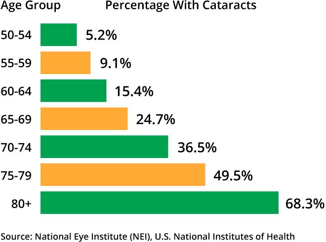 NHI Stats about Cataract
